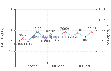 Cape Sable tide chart