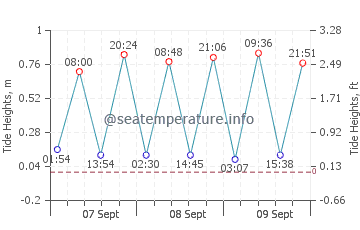 Cape Santa Maria tide chart