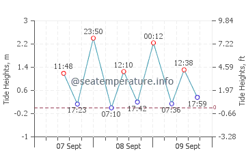 Cape York tide chart