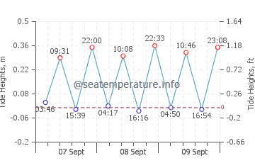 Capoliveri tide chart