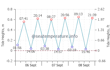 Captains Cove tide chart