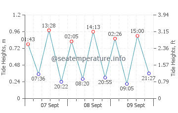 Captiva tide chart