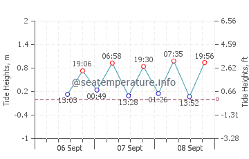 Carita tide chart