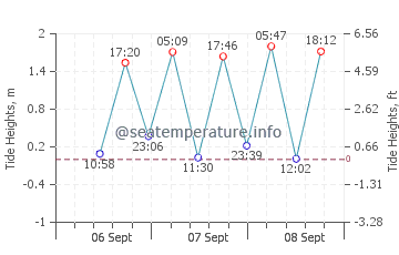Carlagan tide chart