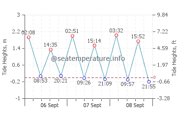 Carleton Sur Mer tide chart
