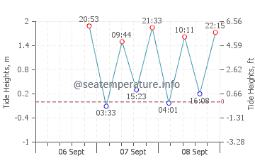 Carlsbad tide chart