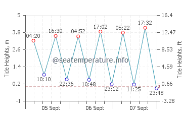 Carnac tide chart