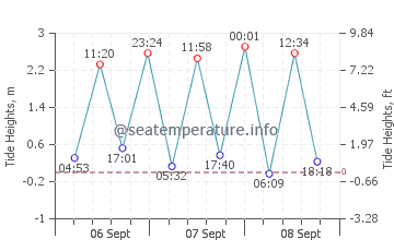 Carnlough tide chart