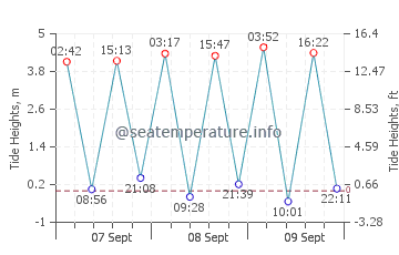 Carnoustie tide chart