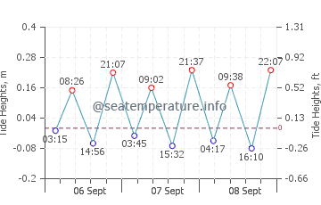 Carrara tide chart