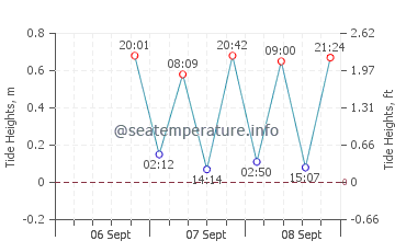 Previsione maree Carrefour