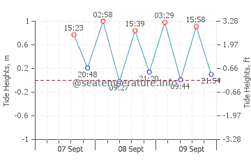 Carteret Islands tide chart