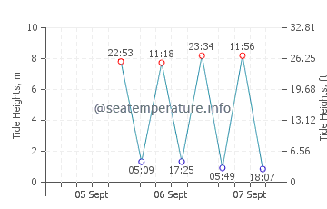 Carters Beach tide chart