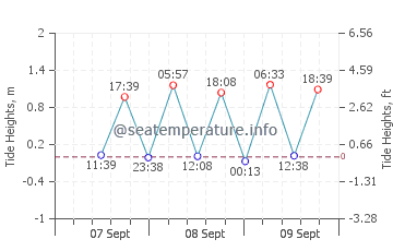 Casambalangan tide chart