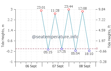 Casco Bay tide chart