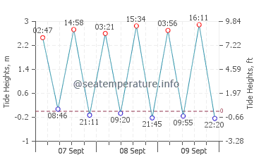 Castelejo Beach tide chart