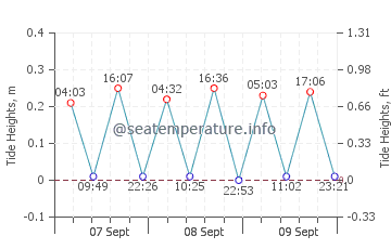 Castellaneta Marina tide chart