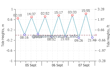 Castillo de la Duquesa tide chart