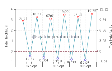 Castlebay tide chart