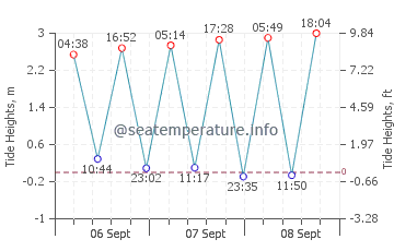 Castletownbere tide chart