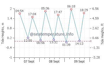 Castricum tide chart