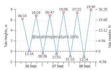 Caswell Bay tide chart