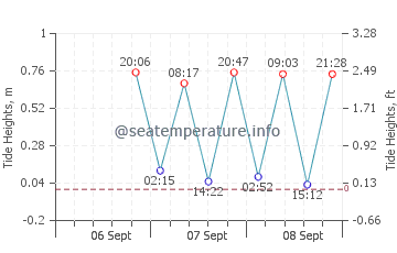 Cat Island tide chart