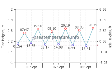 Catalina tide chart