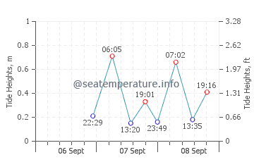 Cavendish Beach tide chart