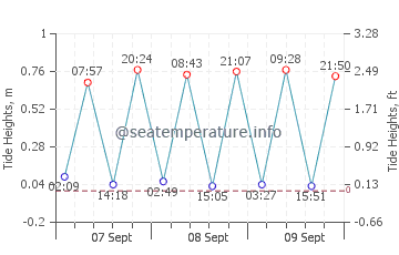 Cedar Beach tide chart