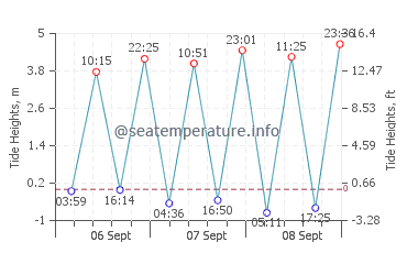 Cemaes tide chart