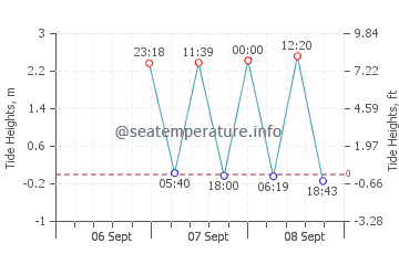 Centre Island tide chart