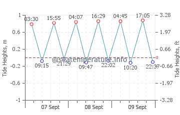 Ceuta tide chart