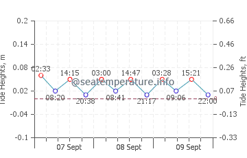 Chalupy tide chart