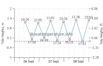 Chalus tide chart
