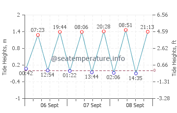 Chapoquoit Beach tide chart
