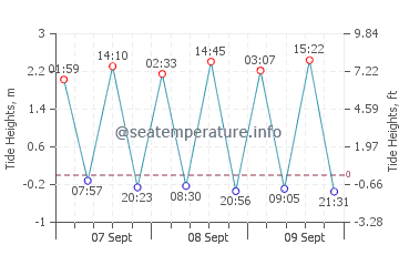 Charco del Palo tide chart