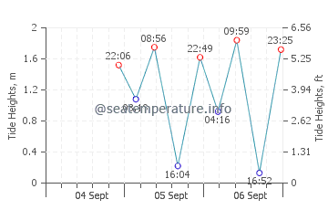 Charlottetown tide chart