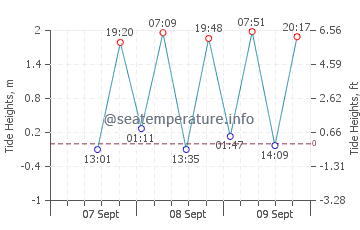 Chatan tide chart