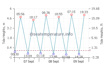 Chateau Richer tide chart