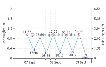 Chavakkad tide chart