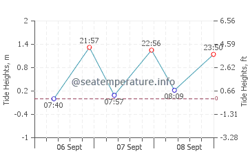 Chaweng Beach tide chart