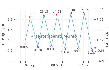 Chengjiang tide chart