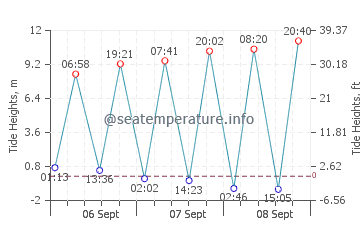Previsione maree Chepstow