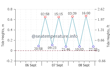 Cherry Hill tide chart