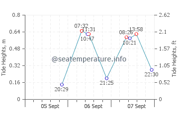 Chicxulub tide chart
