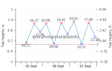Chigasaki tide chart