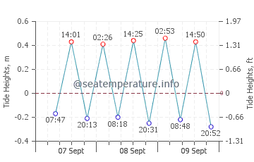 Chilaw tide chart