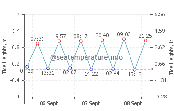 Chilmark tide chart