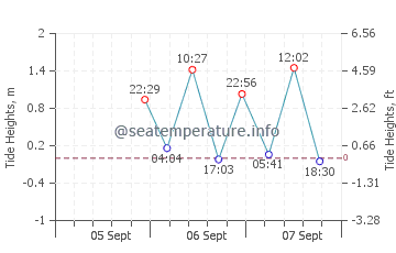 Chiloe Island tide chart